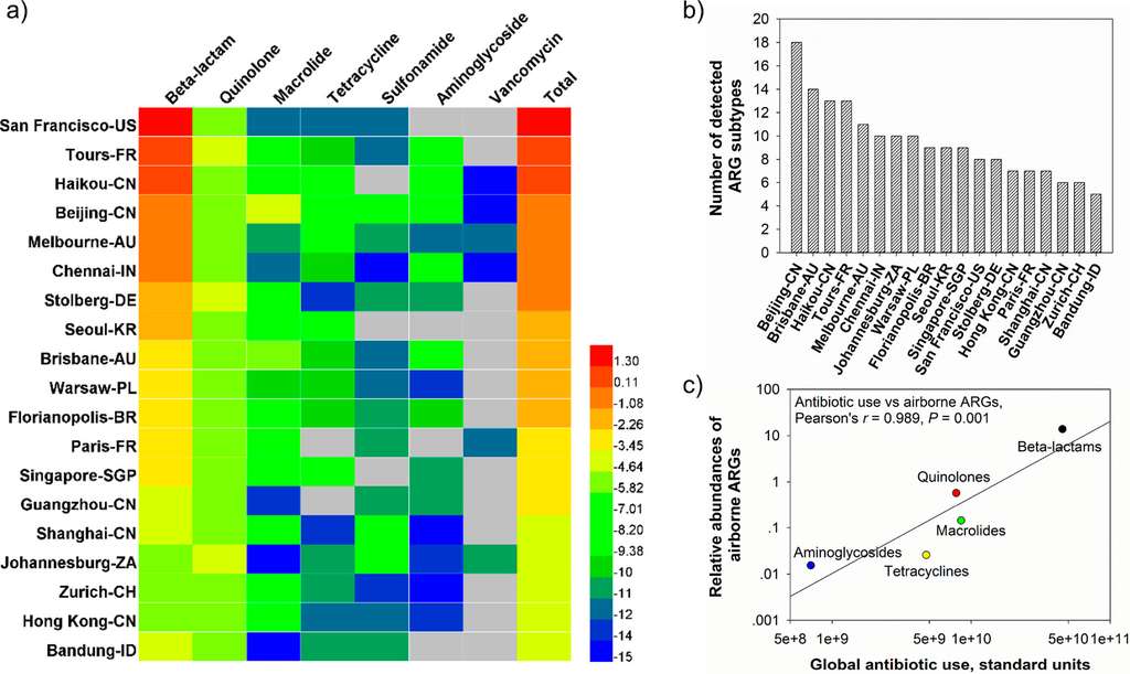 La quantité de gènes résistants aux antibiotiques est la plus élevée à San Francisco et à Tours (figure a), tandis que le plus grand nombre de sortes de gènes a été mesuré à Pékin et à Brisbane en Australie (figure b). © Jing Li at al., Environmental Science & Technology.