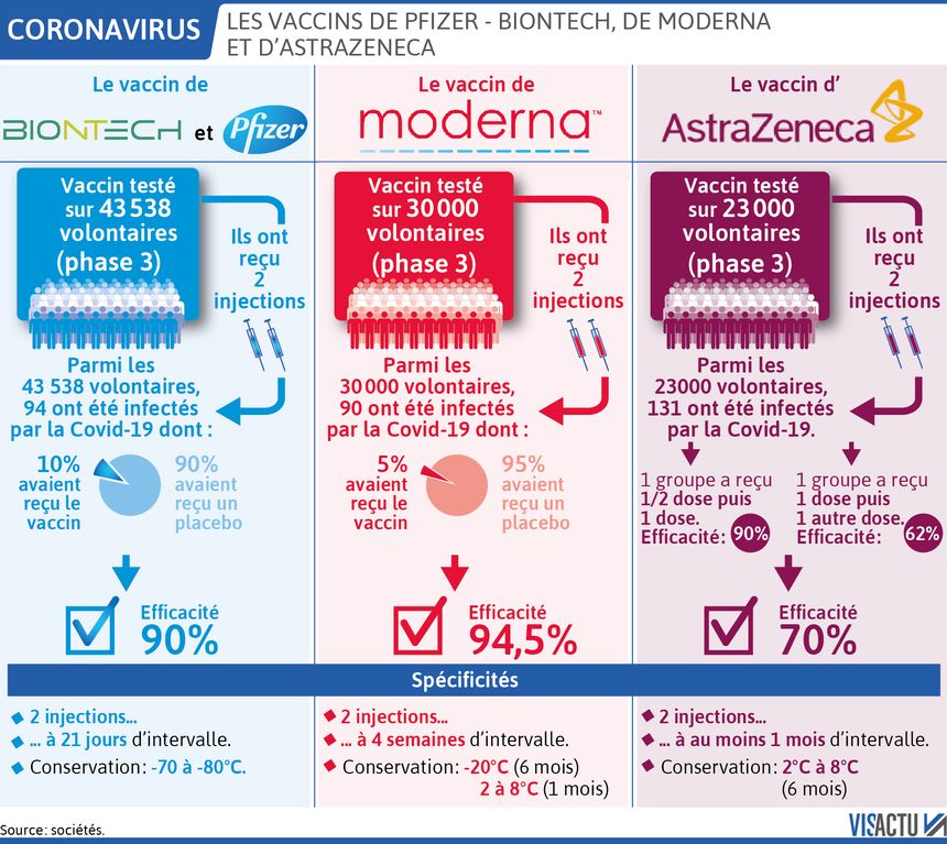 Les vaccins de Pfizer-BioNtech, de Moderna, et d'Astrazeneca